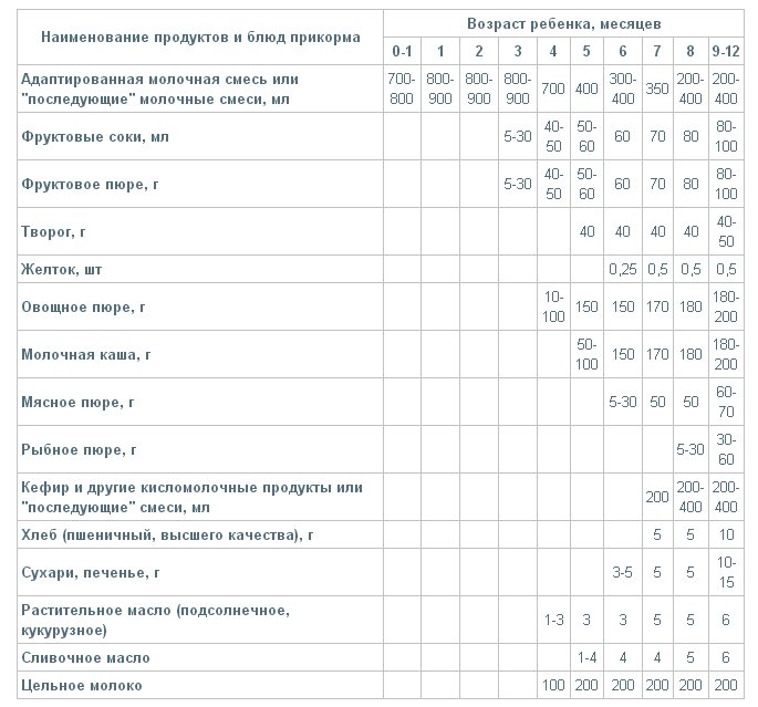 Схема введения прикорма для ребенка до года