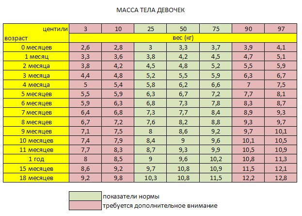 Норма массы тела девочек до полутора лет