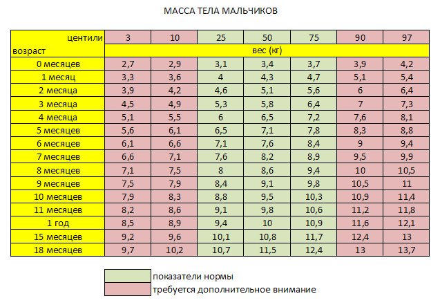 Норма массы тела мальчиков до полутора лет